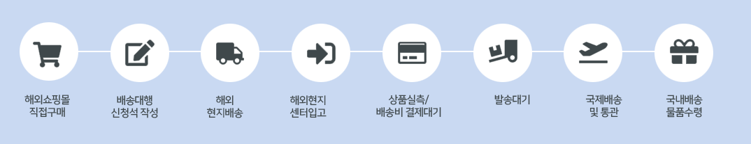 배송대행절차